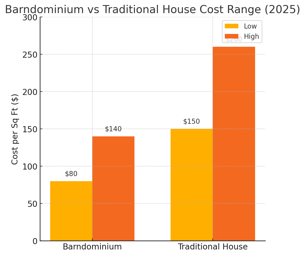 Barndominium vs house cost chart
