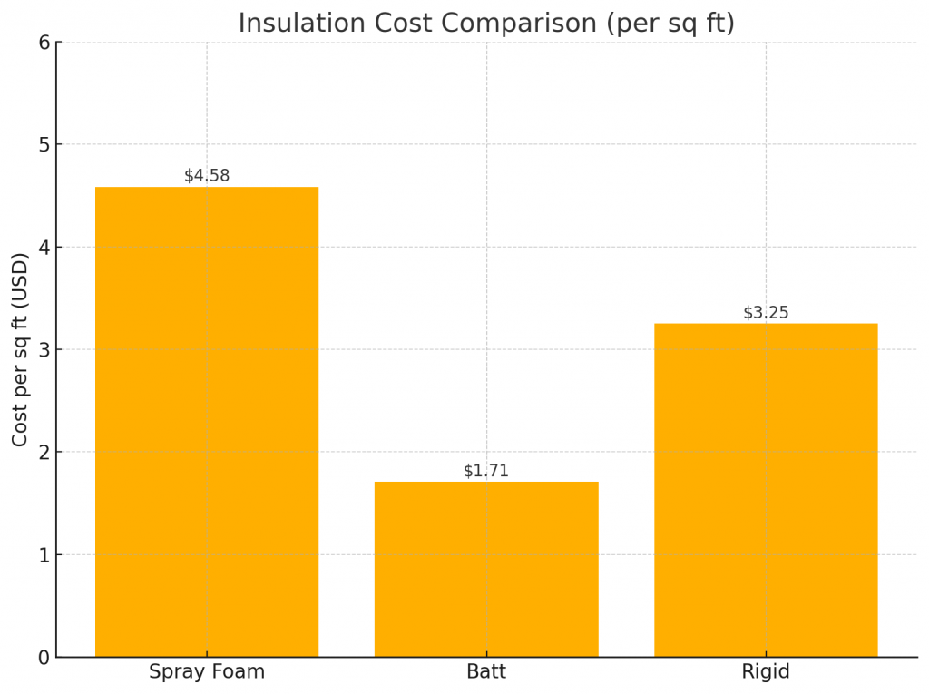 Bar chart of cost per sq ft by type